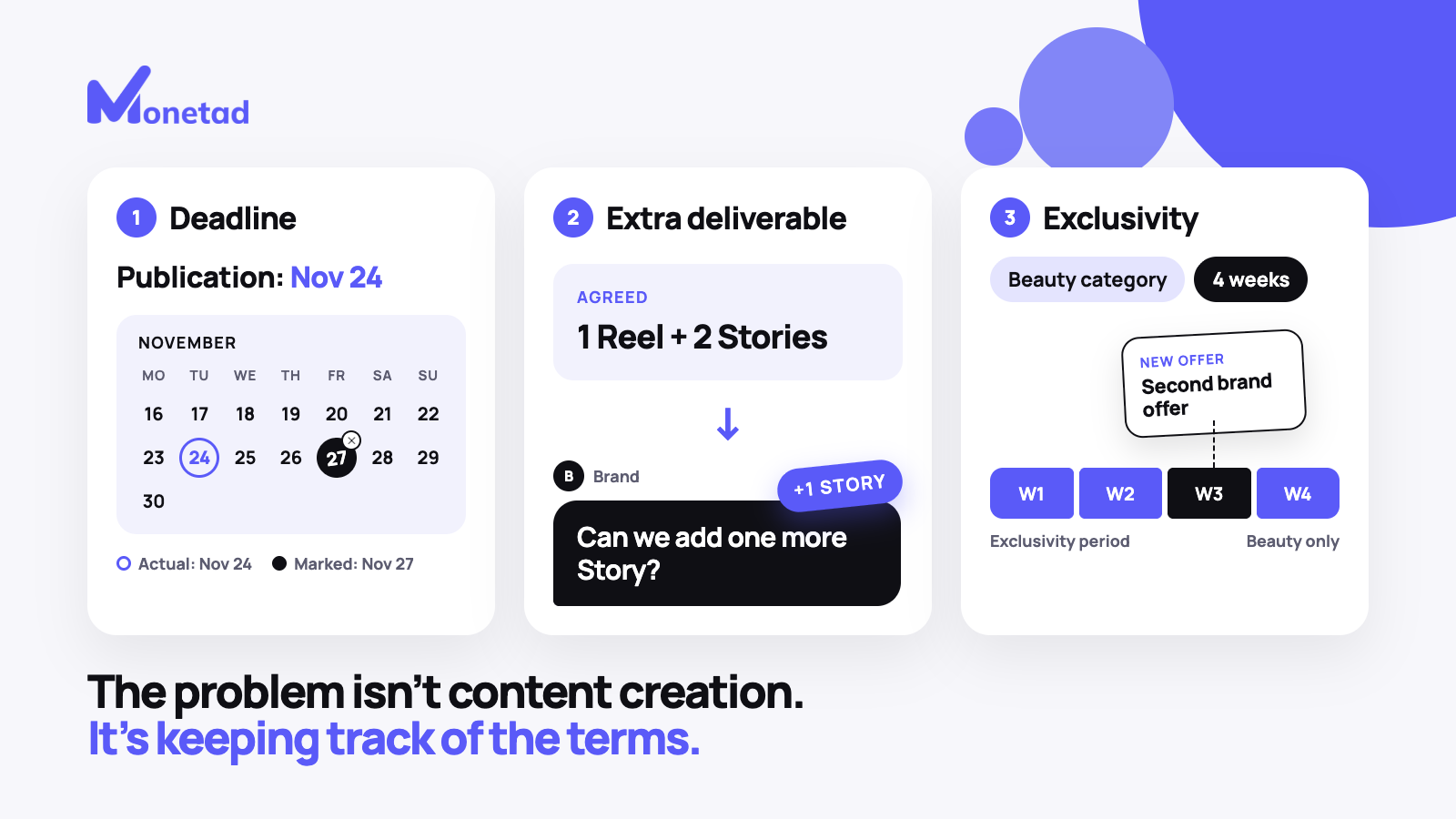 Three cards showing what breaks when collabs overlap: a deadline remembered as the wrong date, an extra Story added after the terms were agreed, and an exclusivity window that blocks a second offer.