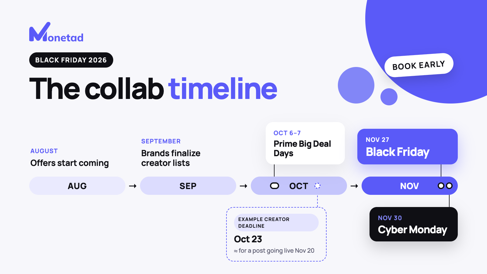 Timeline of the 2026 season: offers start coming in August, brands finalize creator lists in September, Prime Big Deal Days on October 6-7, an example creator deadline of October 23 for a post going live on November 20, Black Friday on November 27 and Cyber Monday on November 30.