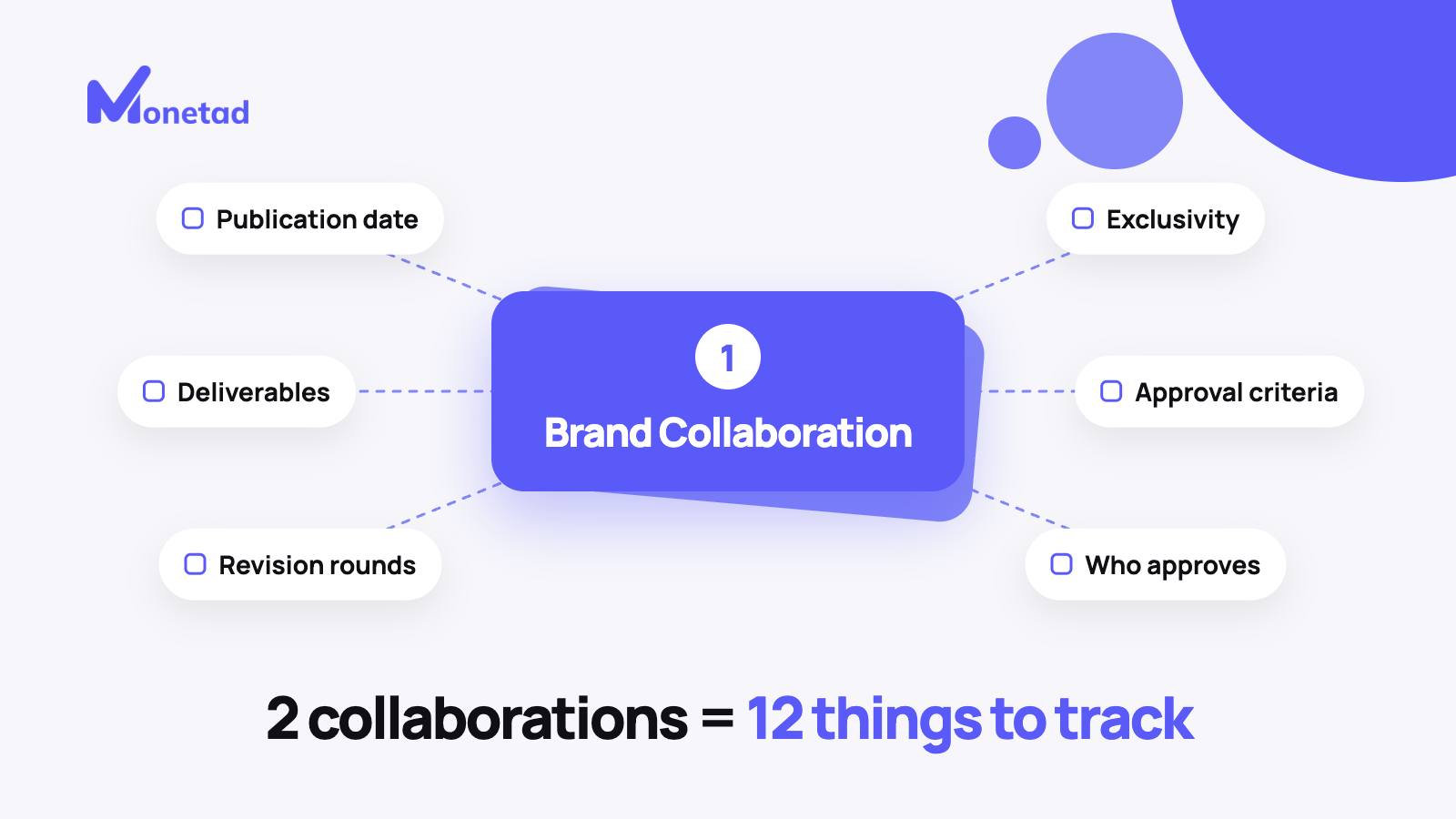 Diagram: one brand collaboration carries six things to track — publication date, deliverables, revision rounds, exclusivity, approval criteria and who approves. Two collaborations make twelve.